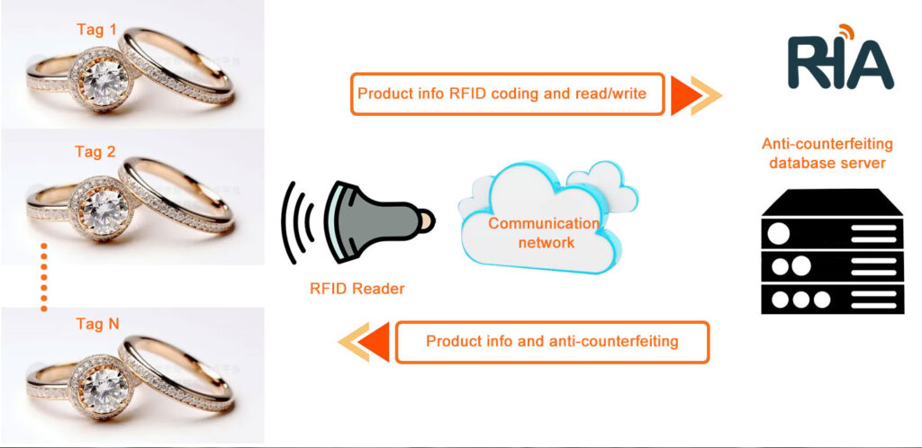 rfid jewelry tags manufacturer iotrha