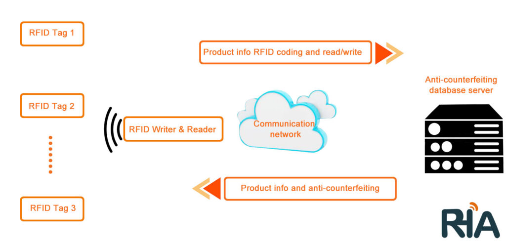 ultra micro rfid tag (ic chip parameters)