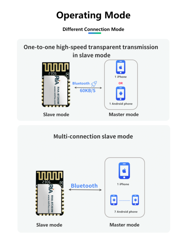 bluetooth dual mode master slave high speed spp+ble 5.0 bm77 bm78 similar module