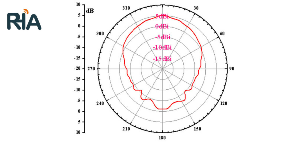 rha 9w128r 5dbi circularly polarized antenna (128)