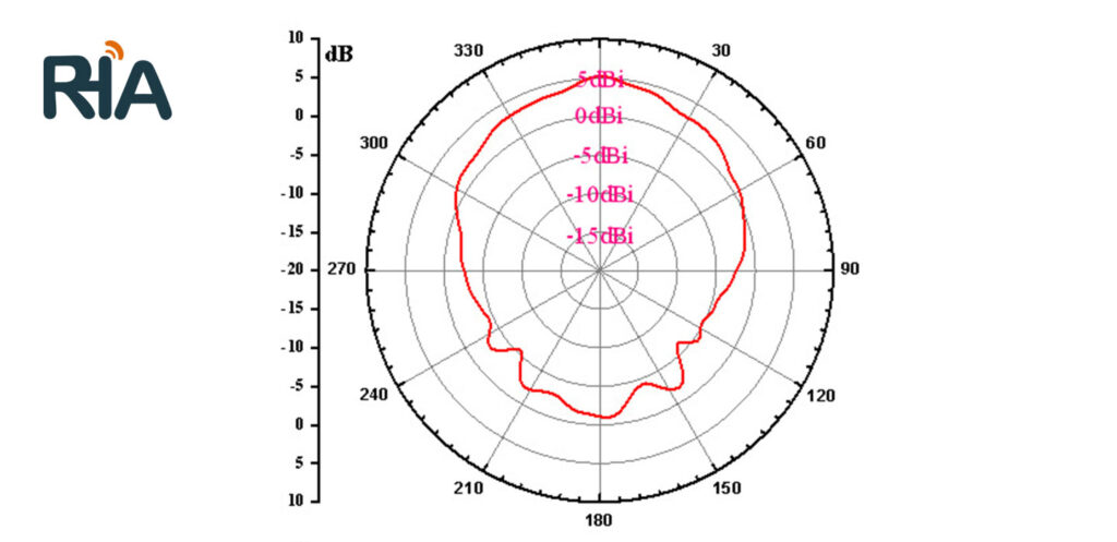 rha 9w128r 5dbi circularly polarized antenna (128)