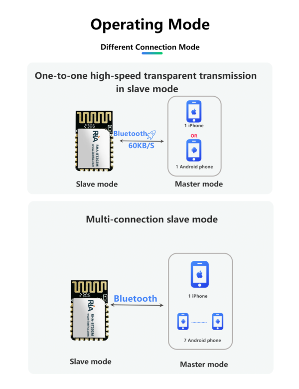 bluetooth 5.2 dual mode high speed multi connection master slave integrated, compatible with hc05 hc06