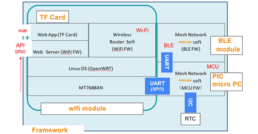 ble bluetooth module oem odm iotrha