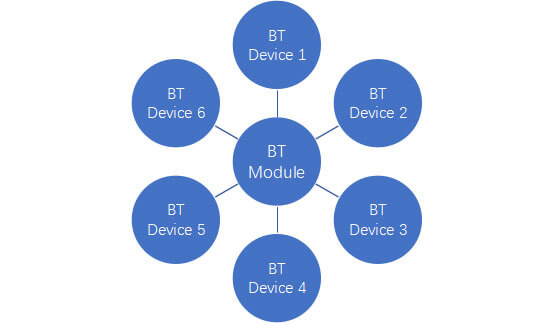 bluetooth 5.4 support multiple bt devices connected simultaneously iotrha