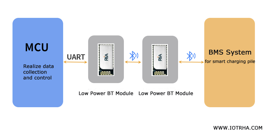 iotrha low power bluetooth modules make charging pile bms systems smarter and safer