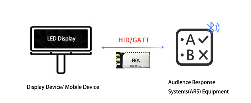 low power bluetooth solution for classroom and conference audience response systems ars equipment