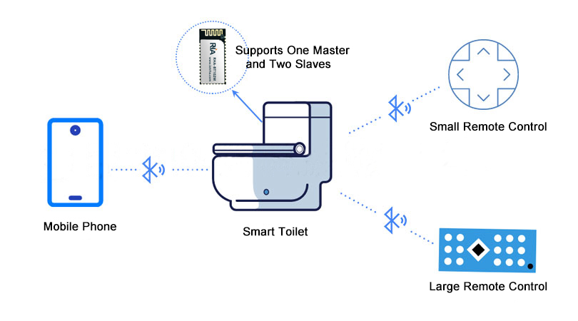 application of bluetooth modules in smart toilets diagram