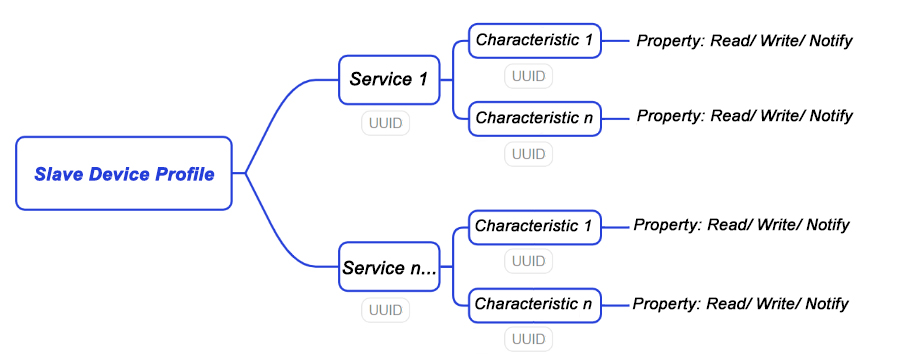 how does the bluetooth master module query and set uuid