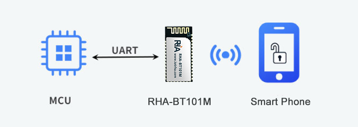 automatic unlocking with phone proximity solution 2